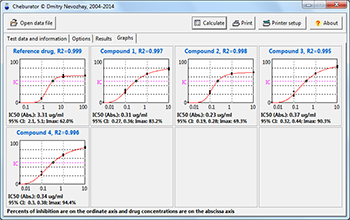 Graphs (dose-response)